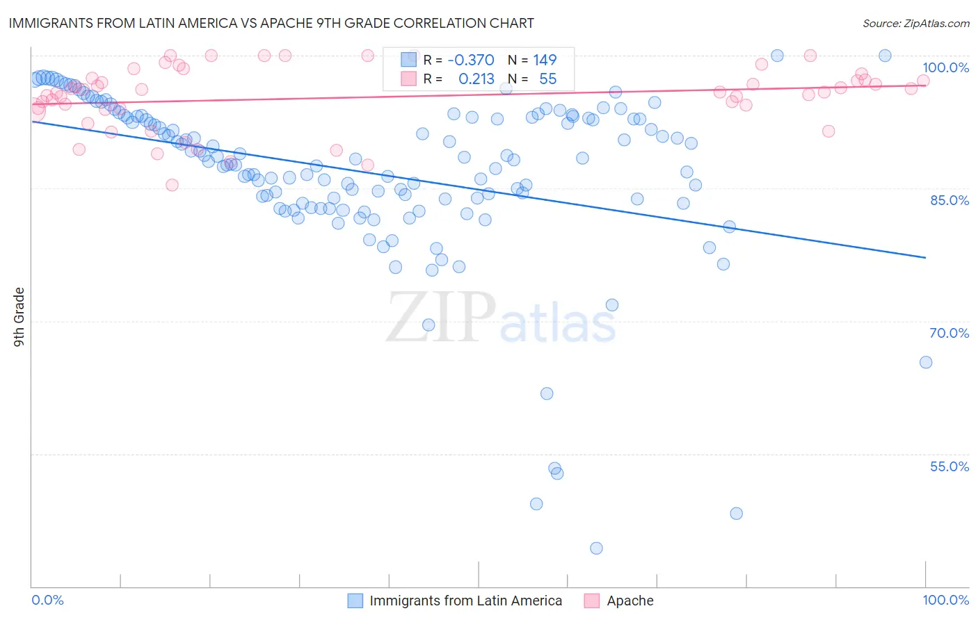 Immigrants from Latin America vs Apache 9th Grade