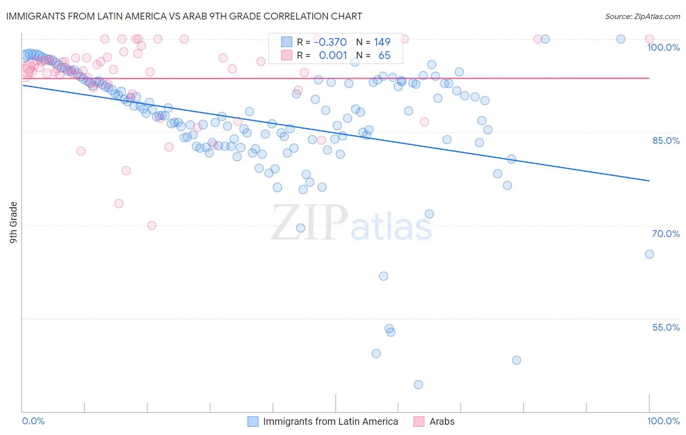Immigrants from Latin America vs Arab 9th Grade