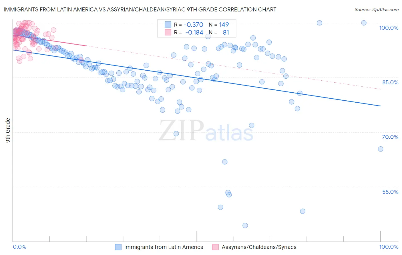 Immigrants from Latin America vs Assyrian/Chaldean/Syriac 9th Grade