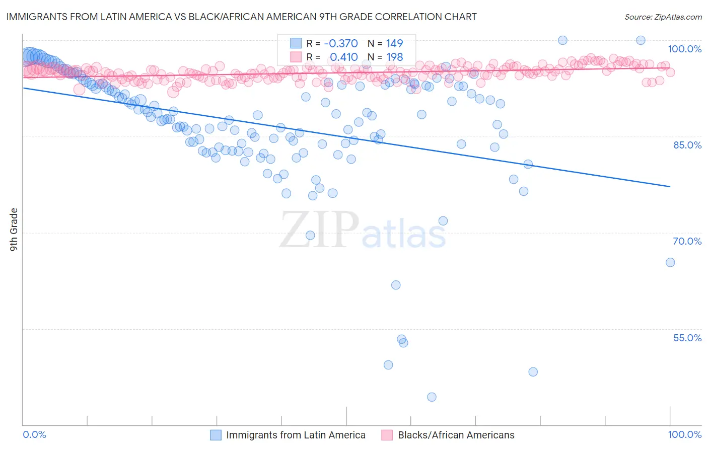 Immigrants from Latin America vs Black/African American 9th Grade