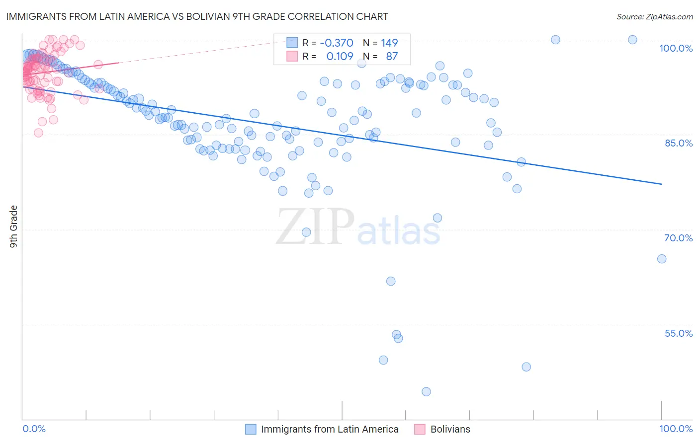 Immigrants from Latin America vs Bolivian 9th Grade