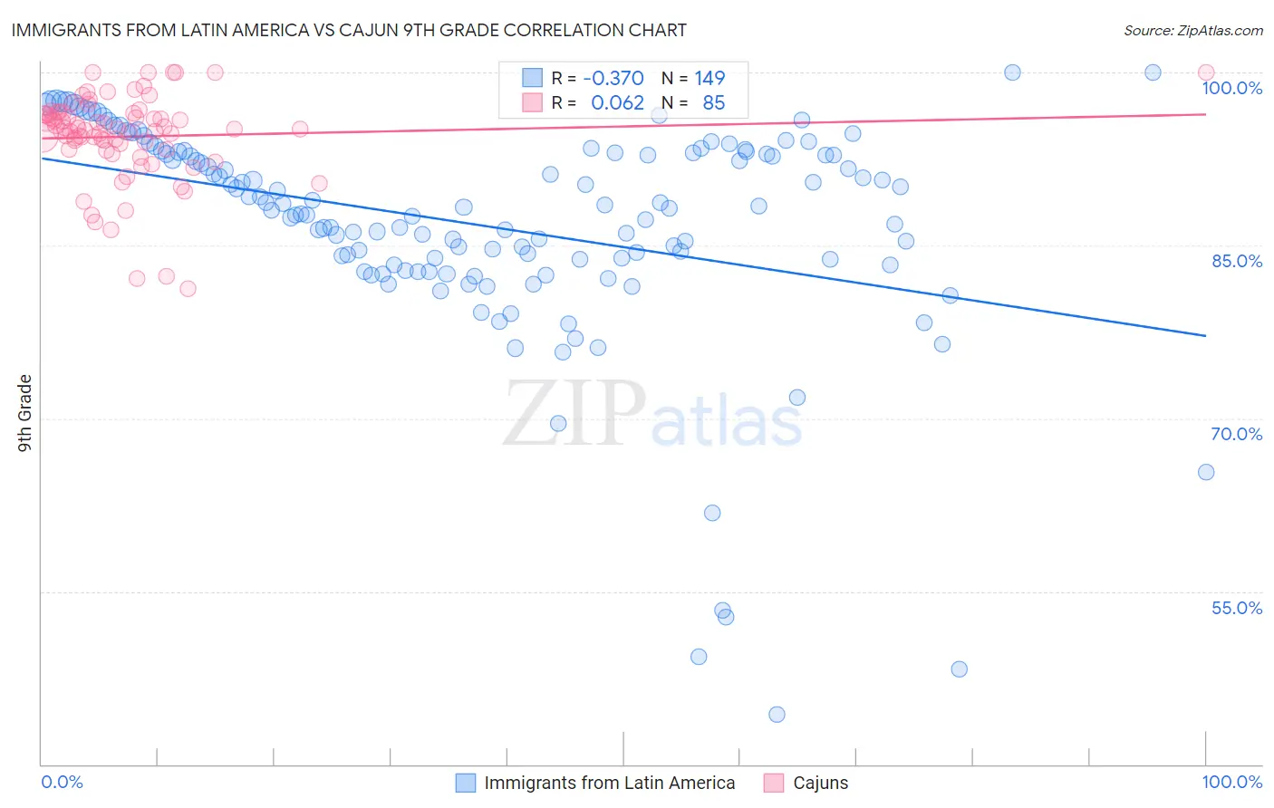 Immigrants from Latin America vs Cajun 9th Grade