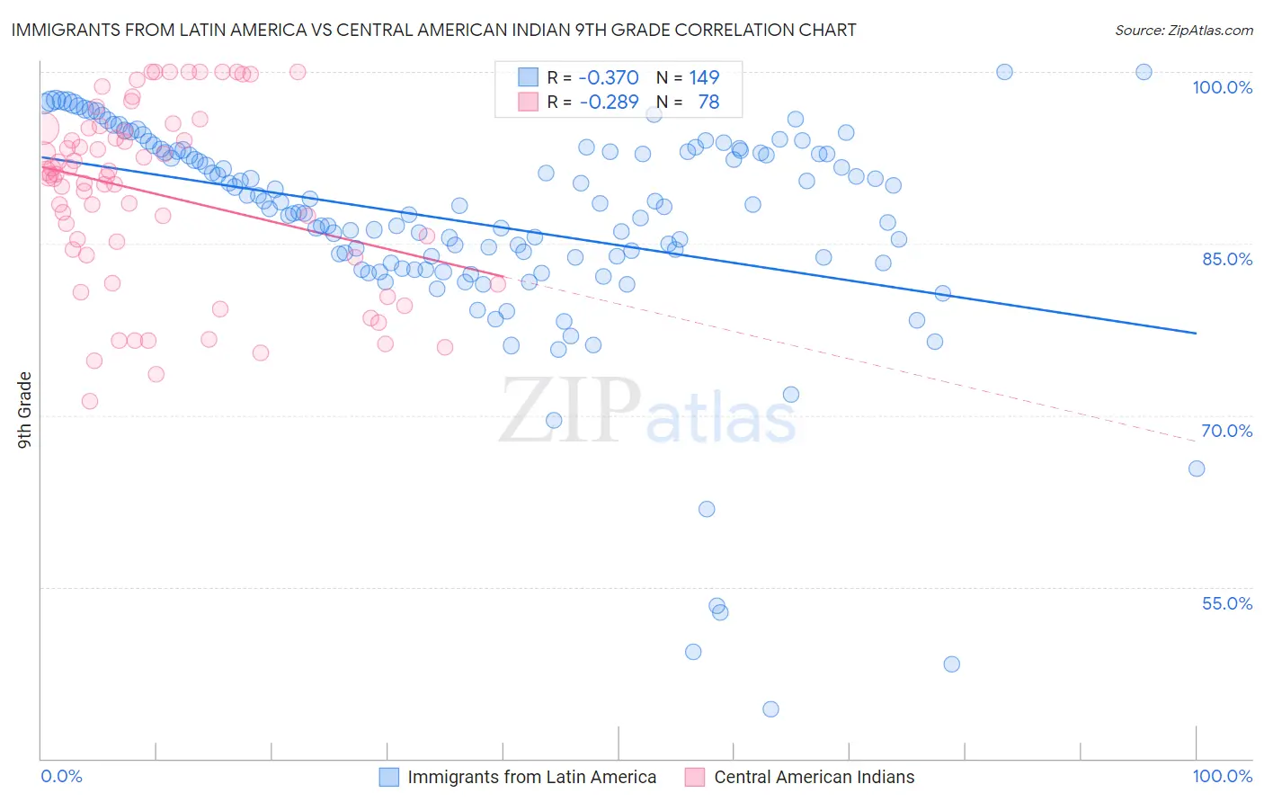 Immigrants from Latin America vs Central American Indian 9th Grade