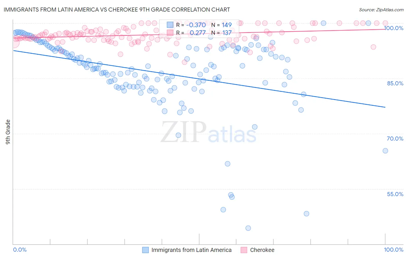 Immigrants from Latin America vs Cherokee 9th Grade