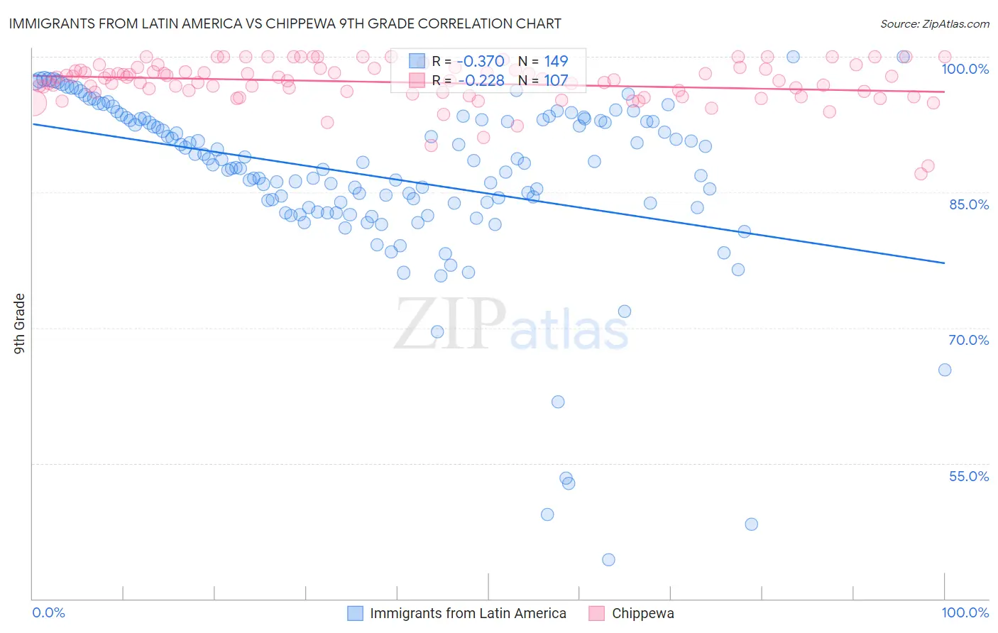 Immigrants from Latin America vs Chippewa 9th Grade