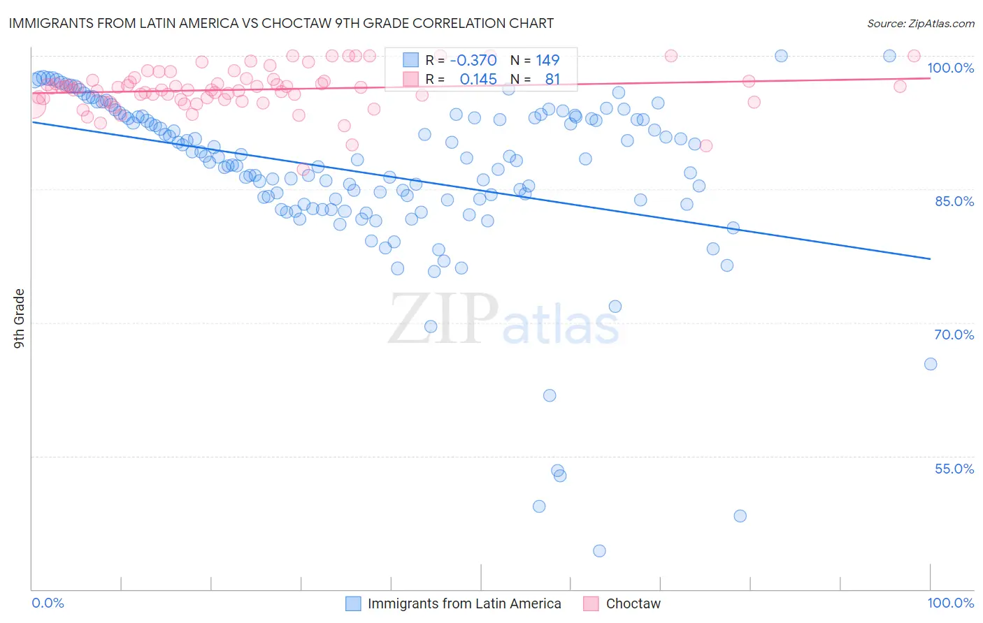 Immigrants from Latin America vs Choctaw 9th Grade