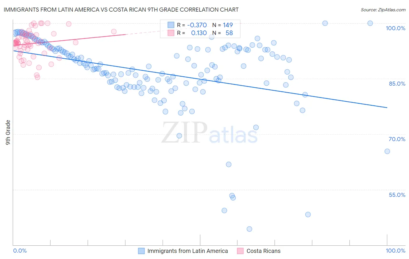 Immigrants from Latin America vs Costa Rican 9th Grade