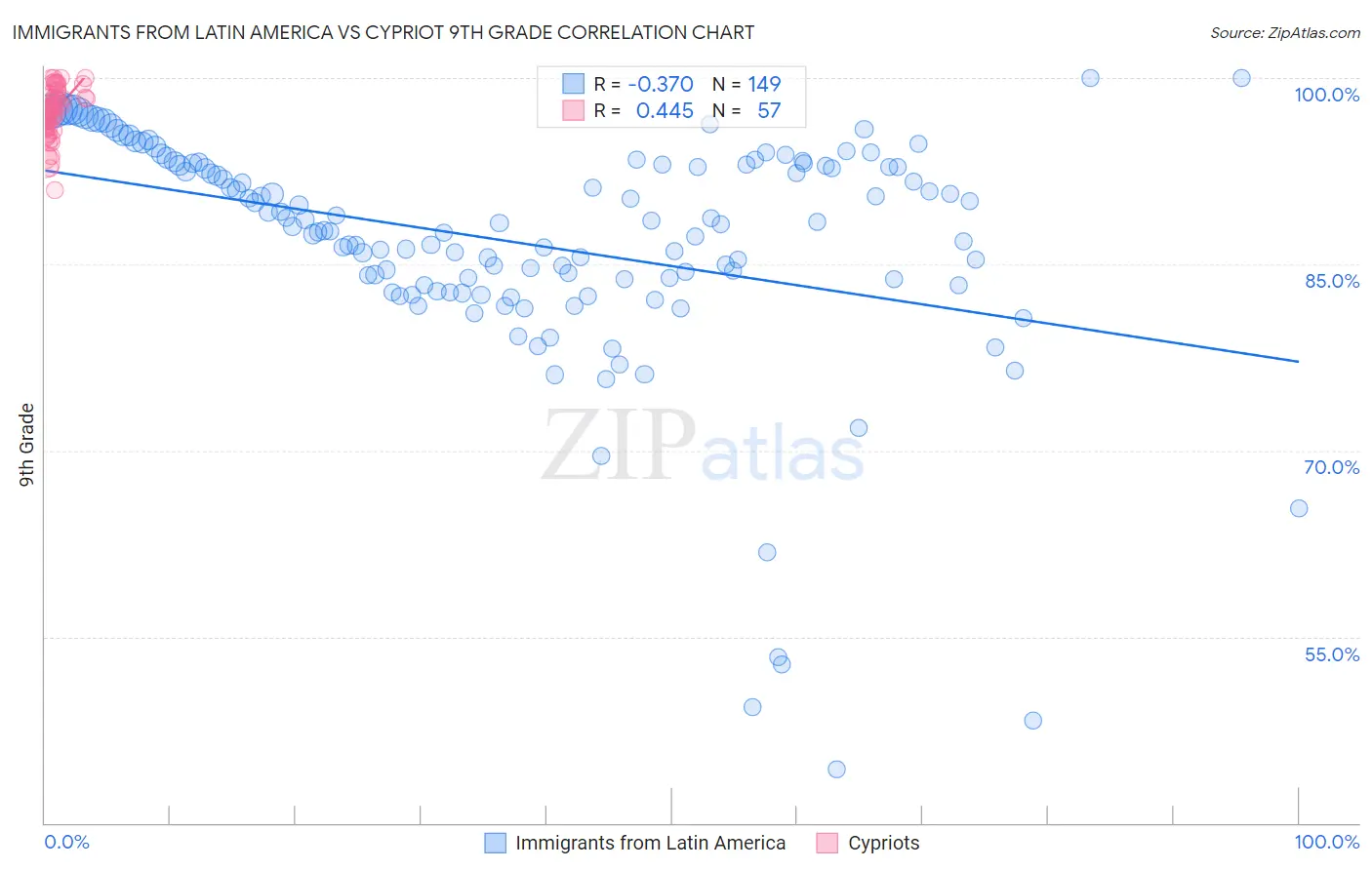 Immigrants from Latin America vs Cypriot 9th Grade