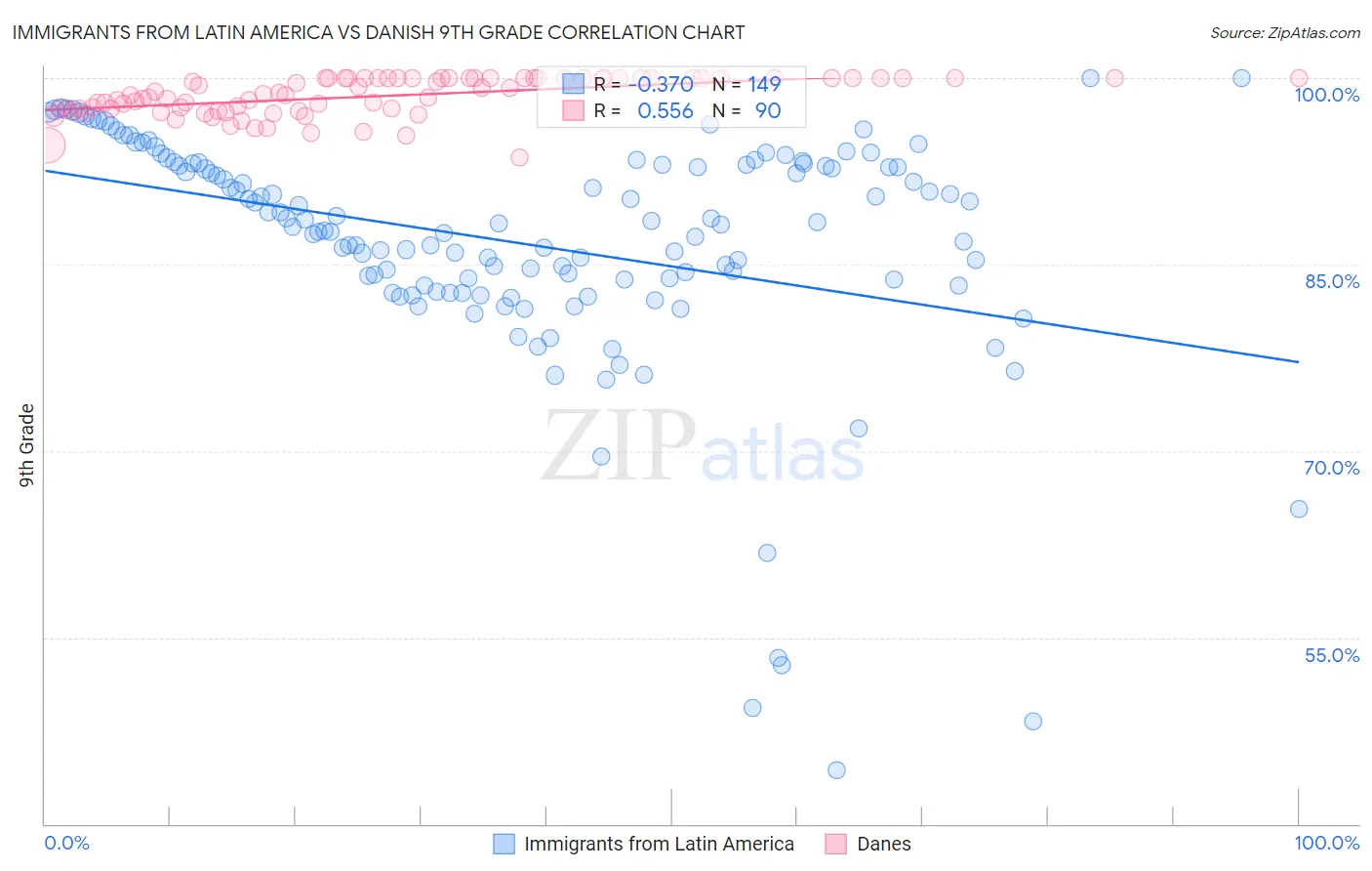 Immigrants from Latin America vs Danish 9th Grade