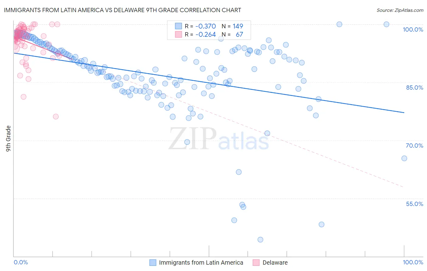 Immigrants from Latin America vs Delaware 9th Grade