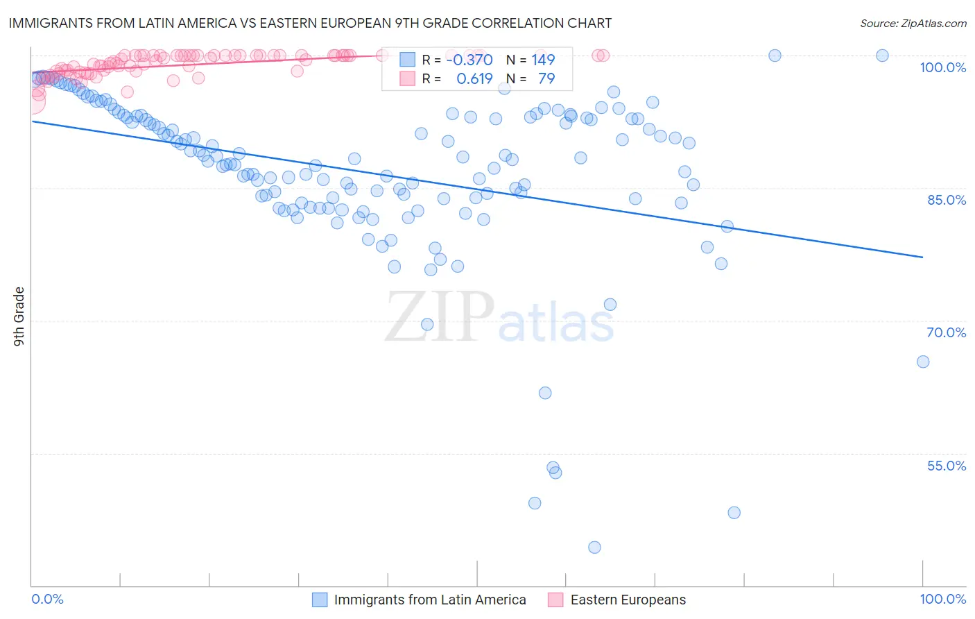 Immigrants from Latin America vs Eastern European 9th Grade