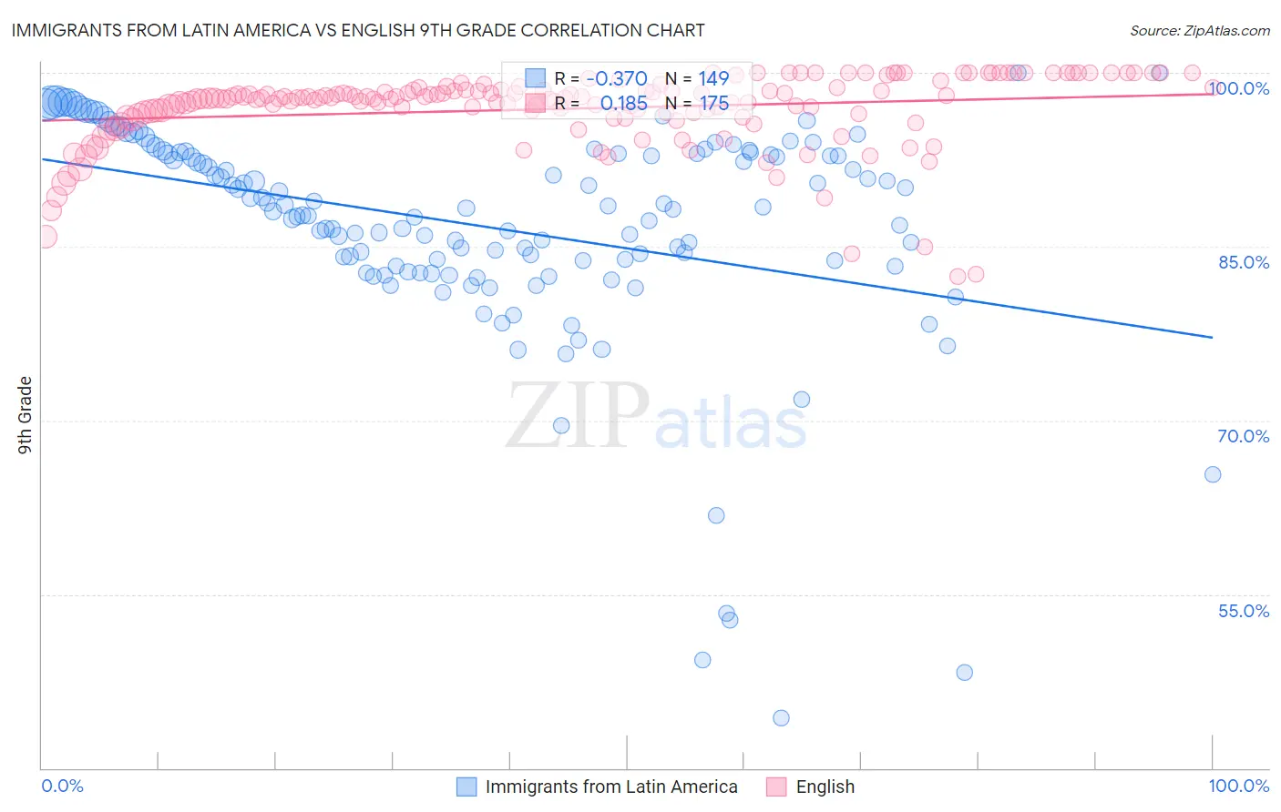 Immigrants from Latin America vs English 9th Grade