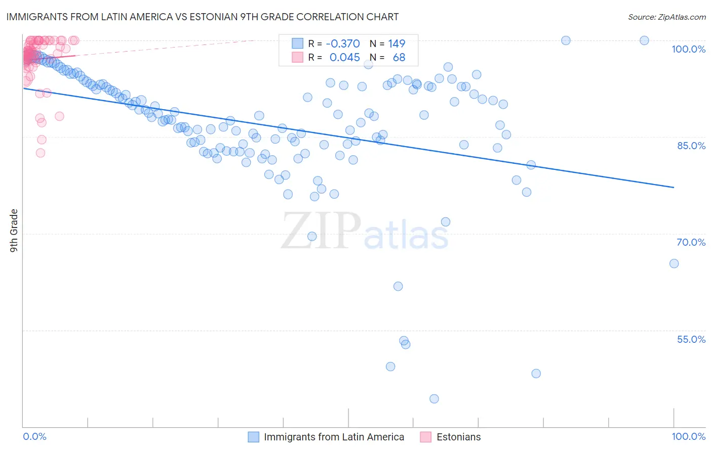 Immigrants from Latin America vs Estonian 9th Grade