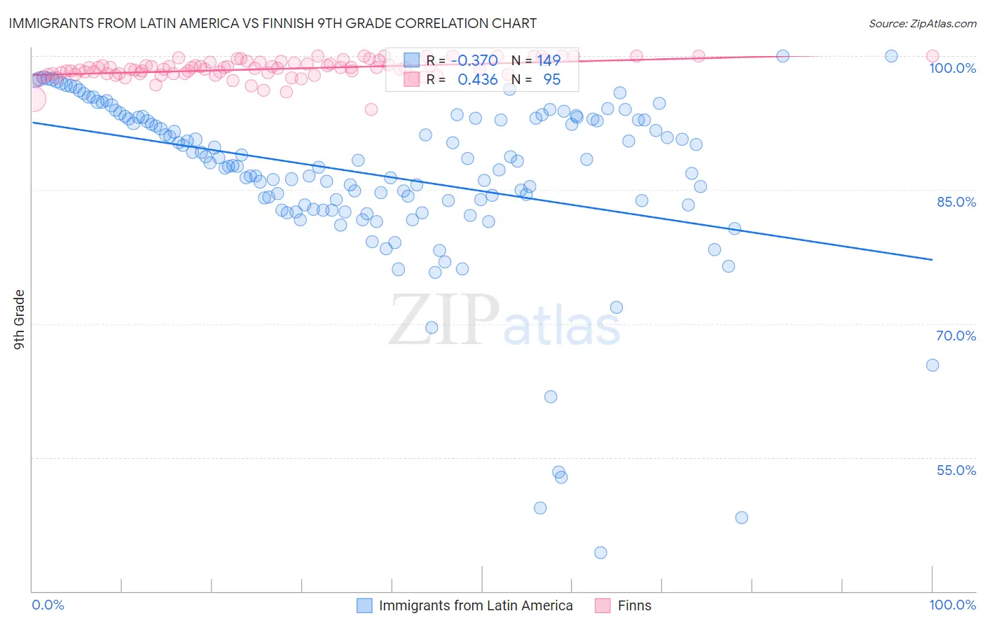 Immigrants from Latin America vs Finnish 9th Grade