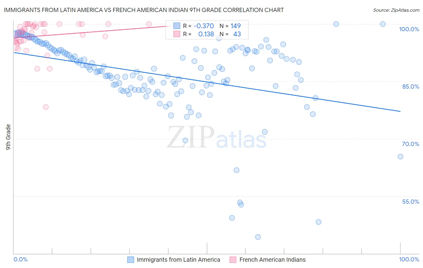 Immigrants from Latin America vs French American Indian 9th Grade