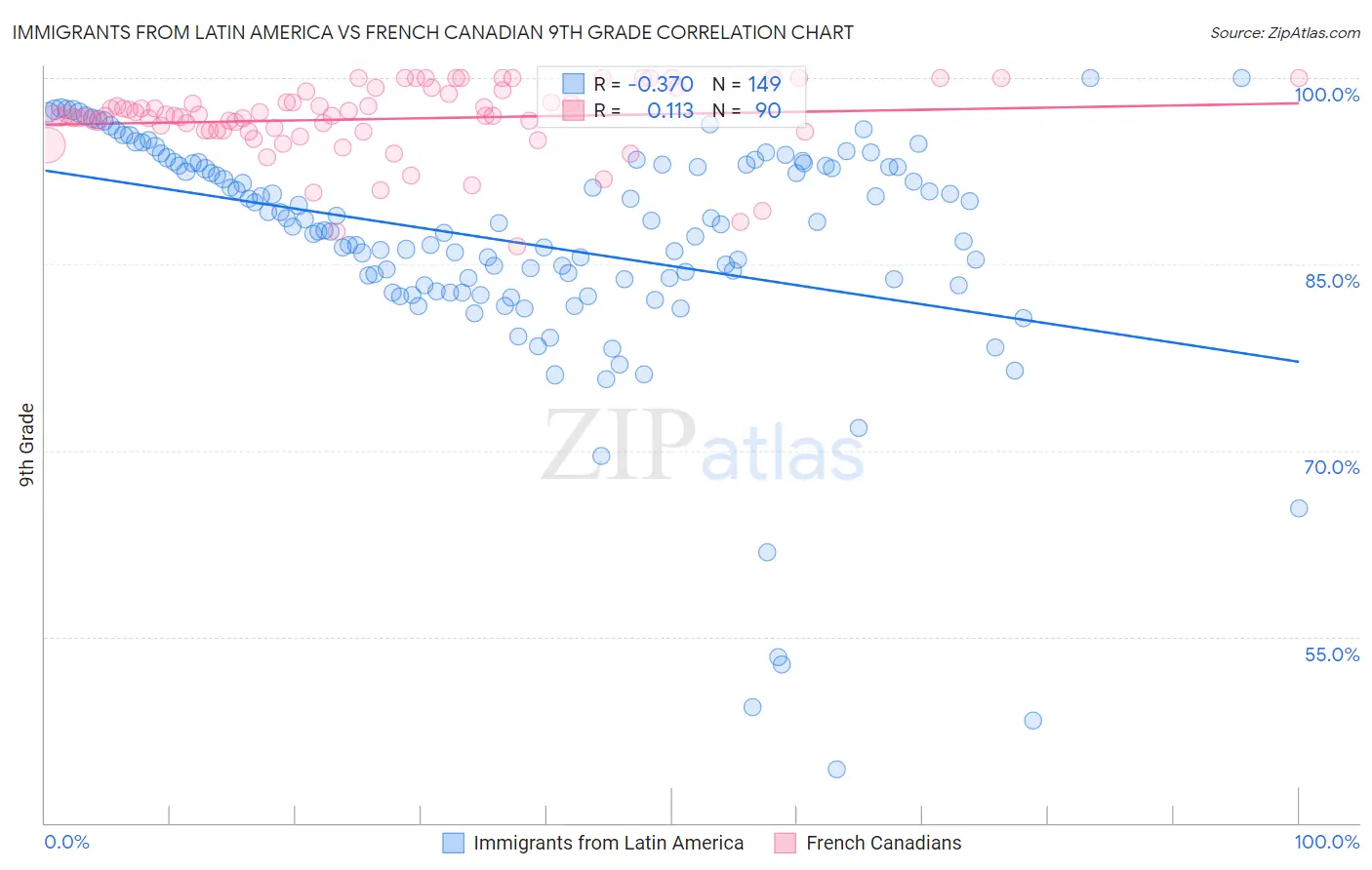 Immigrants from Latin America vs French Canadian 9th Grade