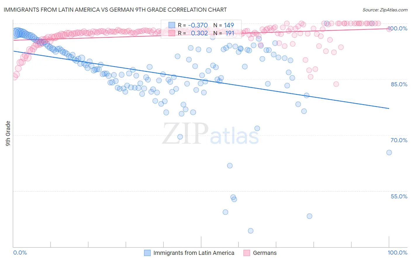 Immigrants from Latin America vs German 9th Grade
