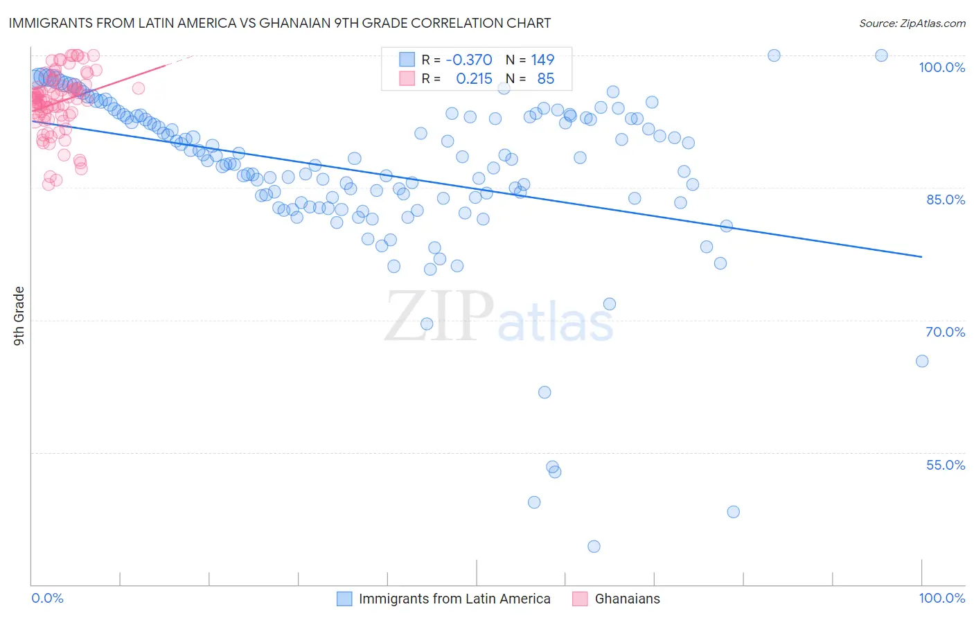 Immigrants from Latin America vs Ghanaian 9th Grade