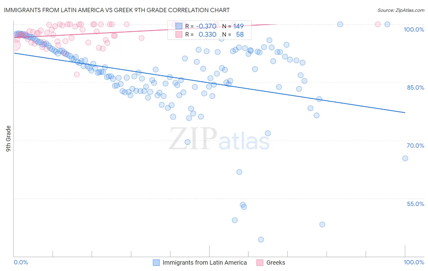 Immigrants from Latin America vs Greek 9th Grade