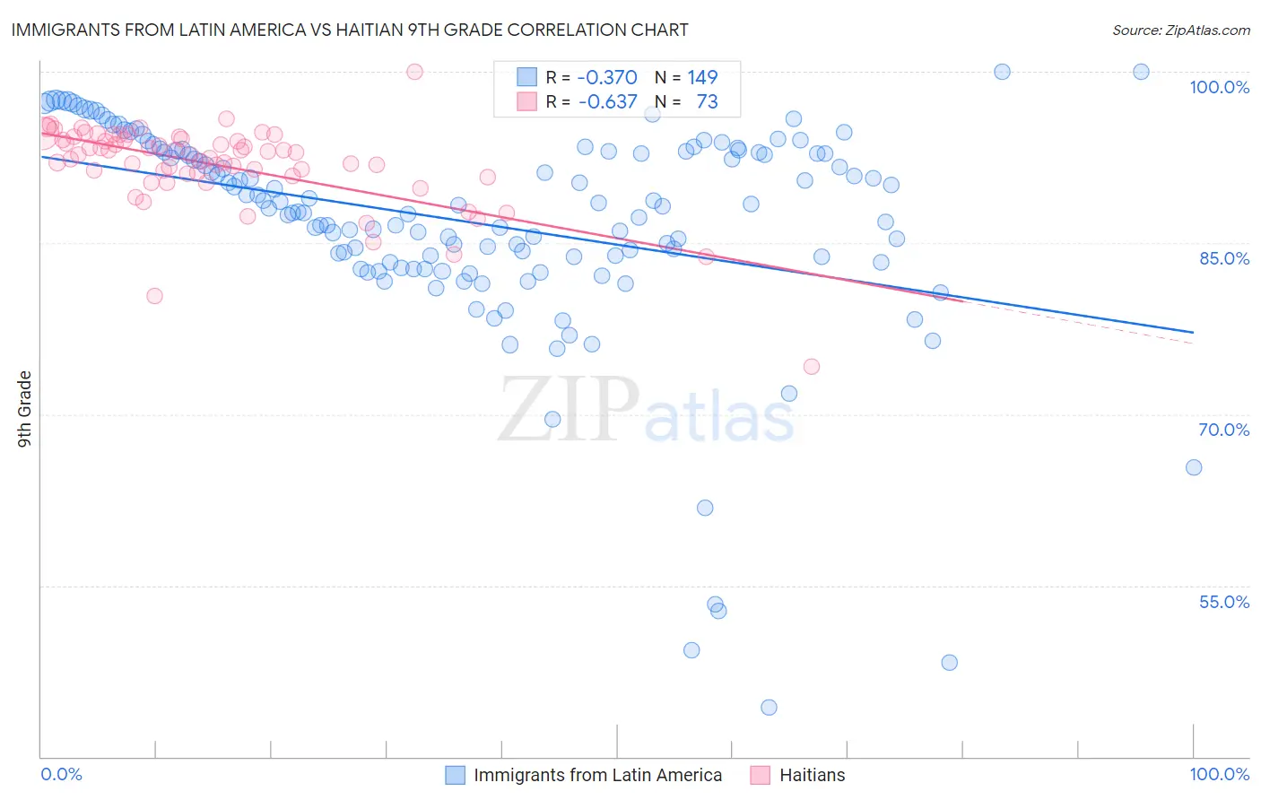 Immigrants from Latin America vs Haitian 9th Grade