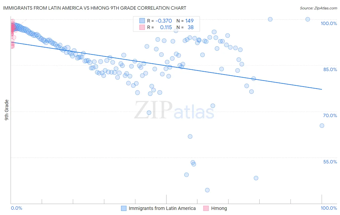 Immigrants from Latin America vs Hmong 9th Grade