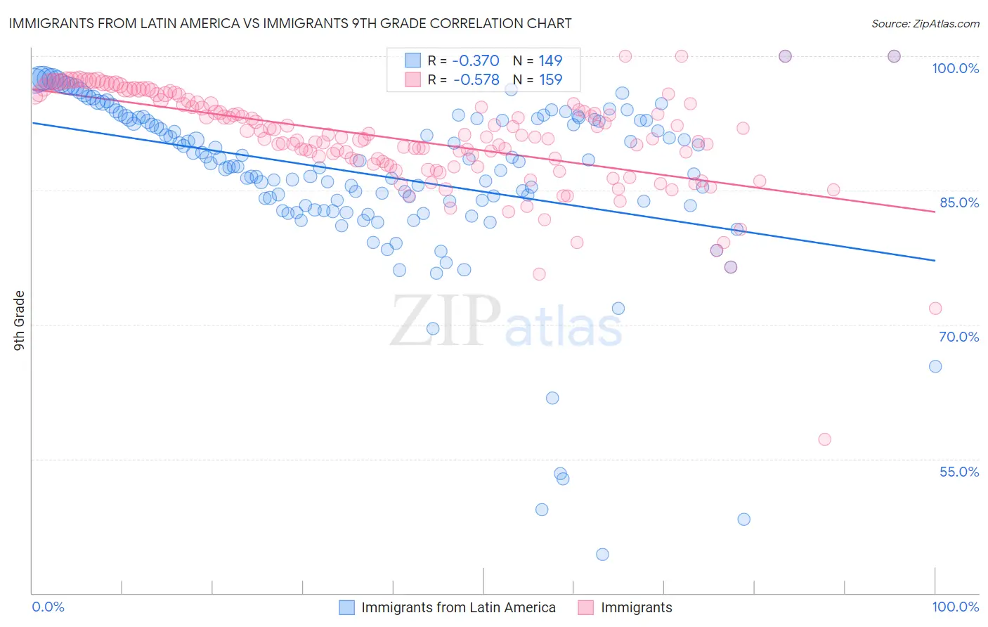 Immigrants from Latin America vs Immigrants 9th Grade