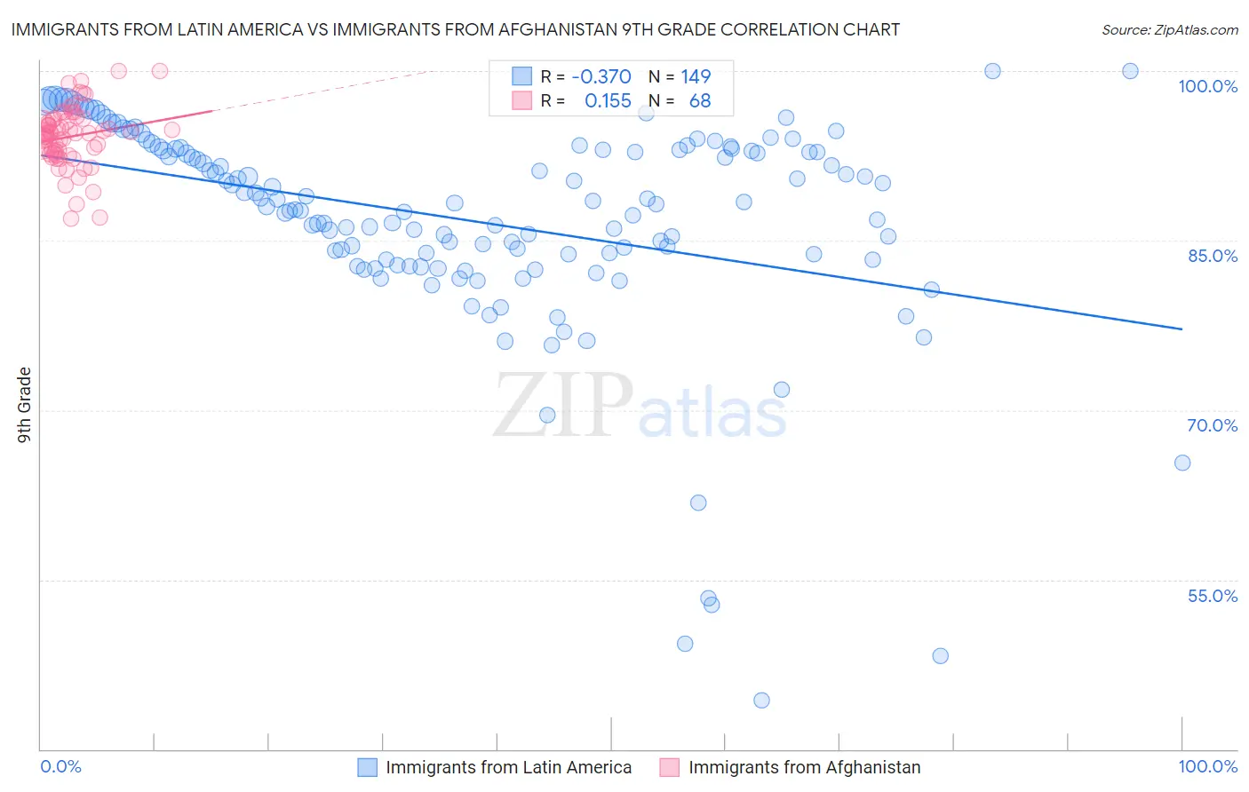 Immigrants from Latin America vs Immigrants from Afghanistan 9th Grade