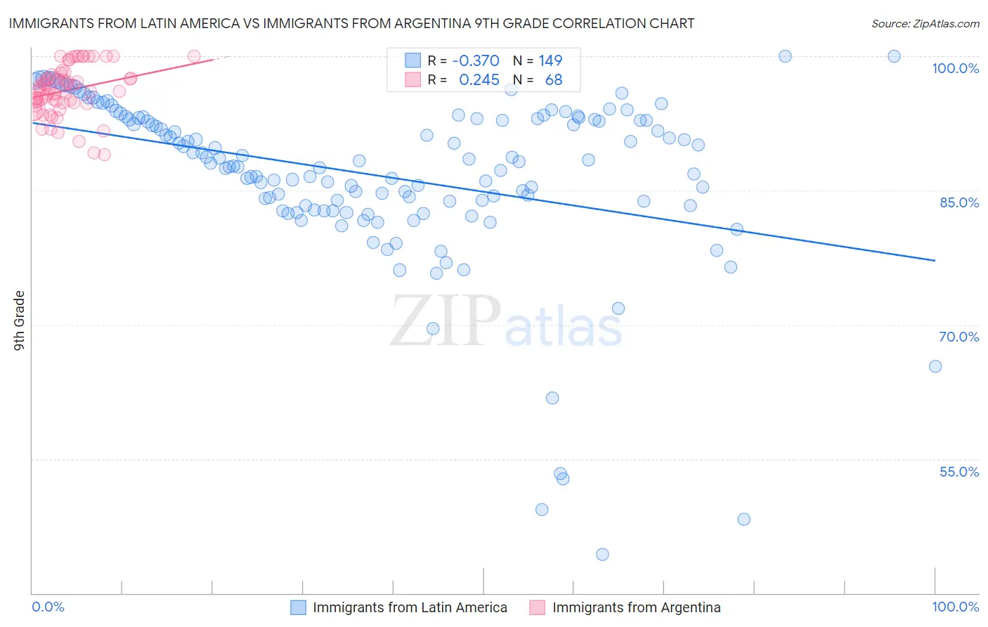 Immigrants from Latin America vs Immigrants from Argentina 9th Grade