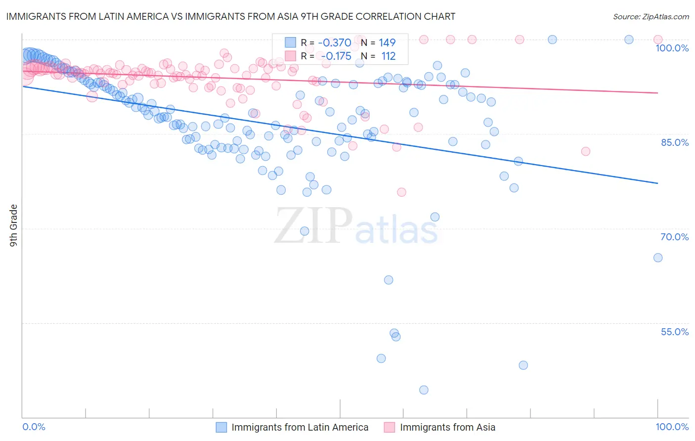 Immigrants from Latin America vs Immigrants from Asia 9th Grade