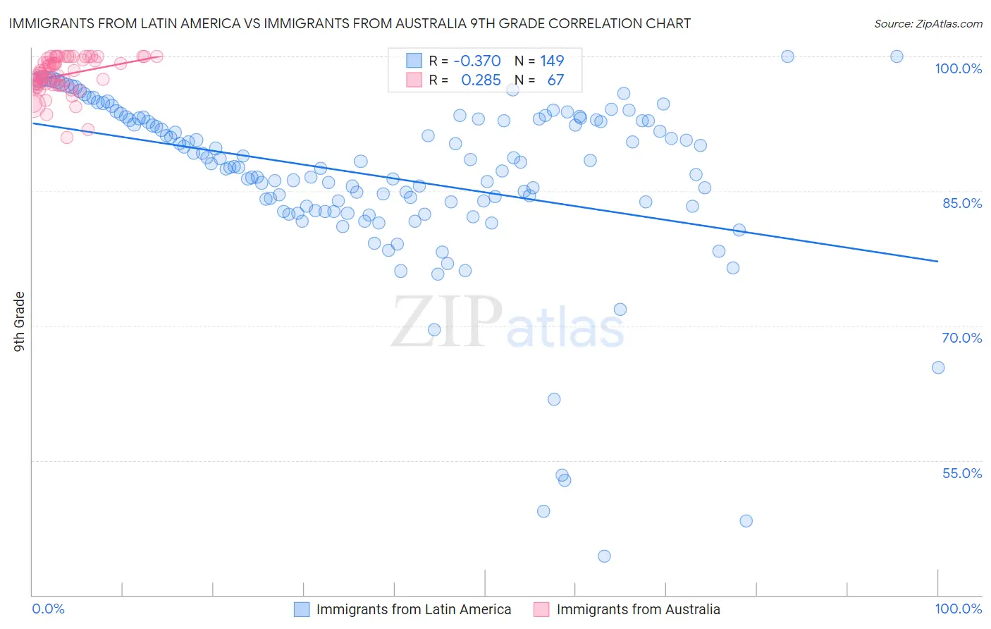 Immigrants from Latin America vs Immigrants from Australia 9th Grade
