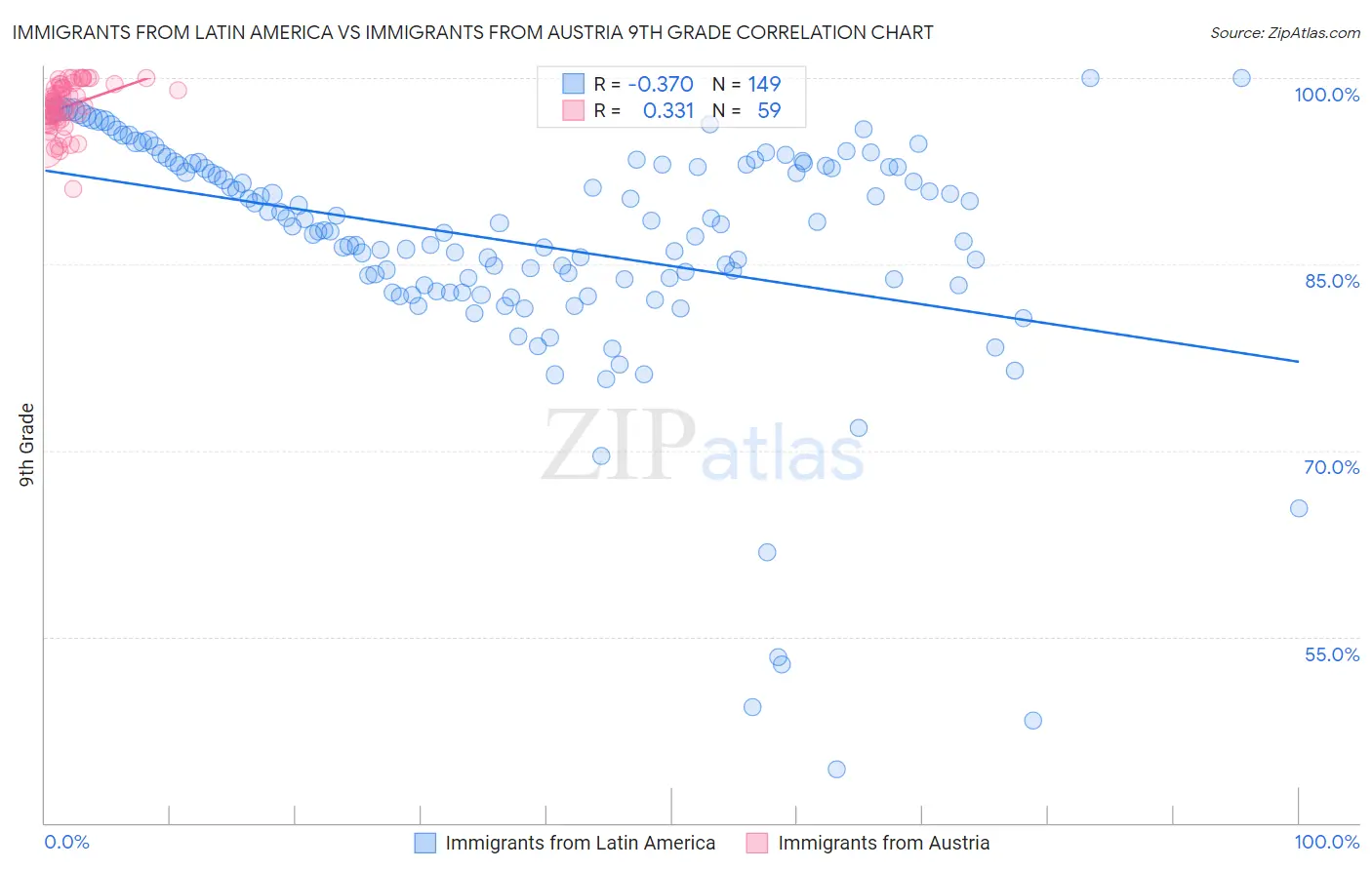 Immigrants from Latin America vs Immigrants from Austria 9th Grade