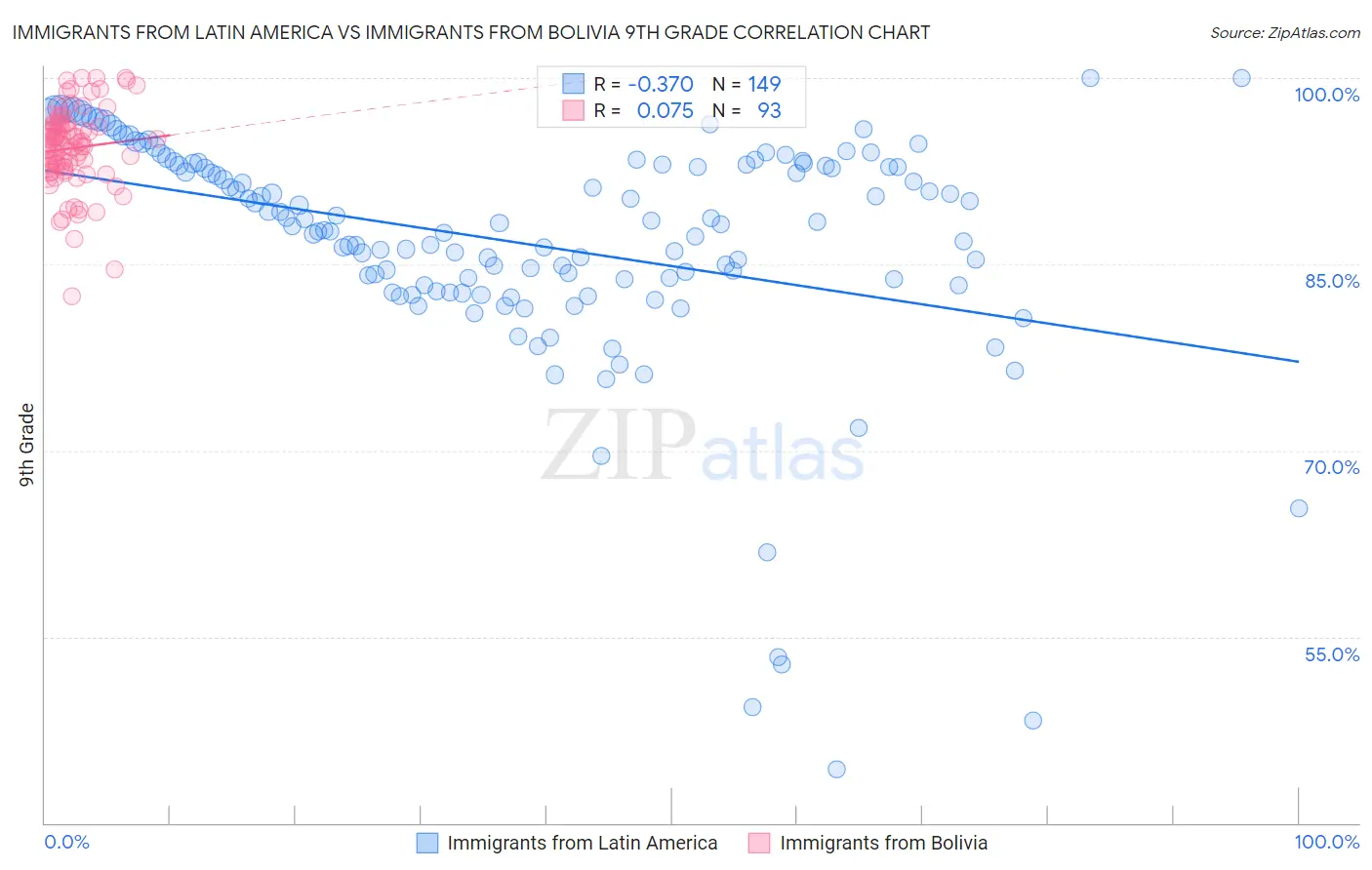 Immigrants from Latin America vs Immigrants from Bolivia 9th Grade