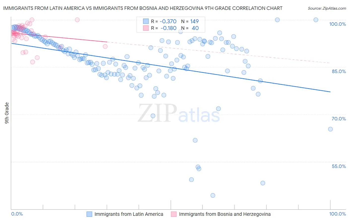 Immigrants from Latin America vs Immigrants from Bosnia and Herzegovina 9th Grade