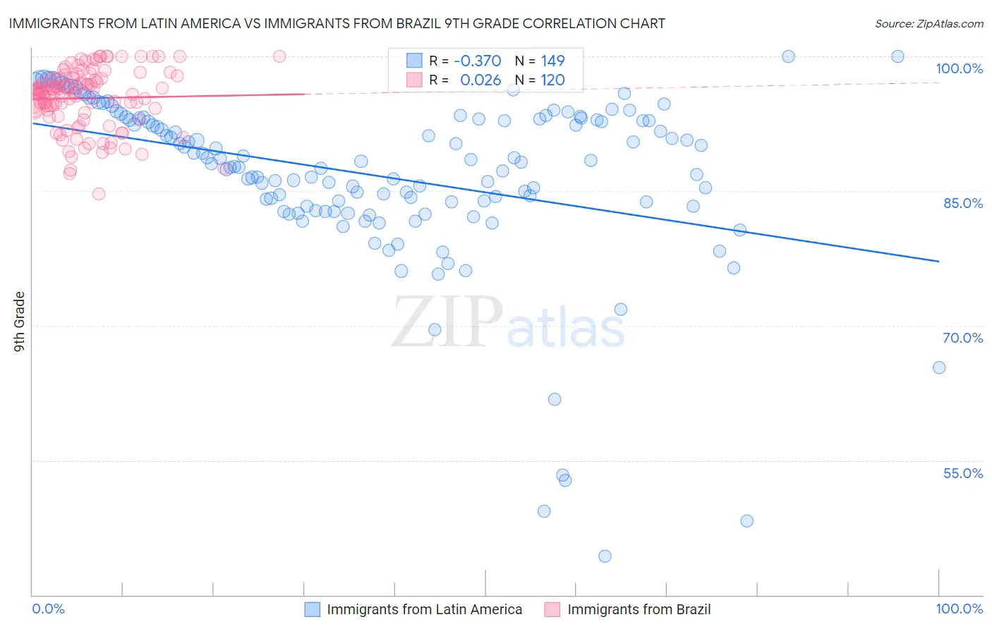 Immigrants from Latin America vs Immigrants from Brazil 9th Grade