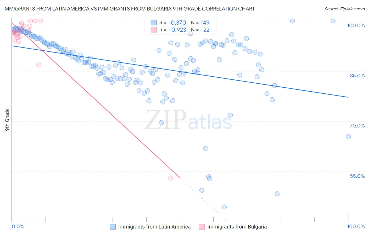 Immigrants from Latin America vs Immigrants from Bulgaria 9th Grade