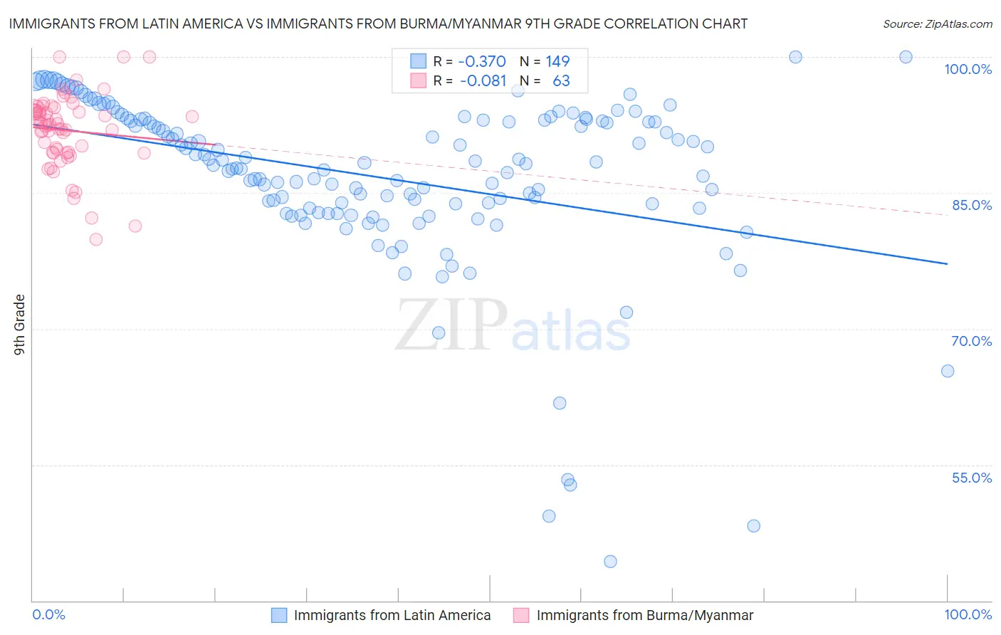 Immigrants from Latin America vs Immigrants from Burma/Myanmar 9th Grade