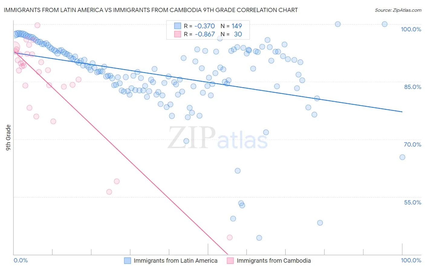 Immigrants from Latin America vs Immigrants from Cambodia 9th Grade