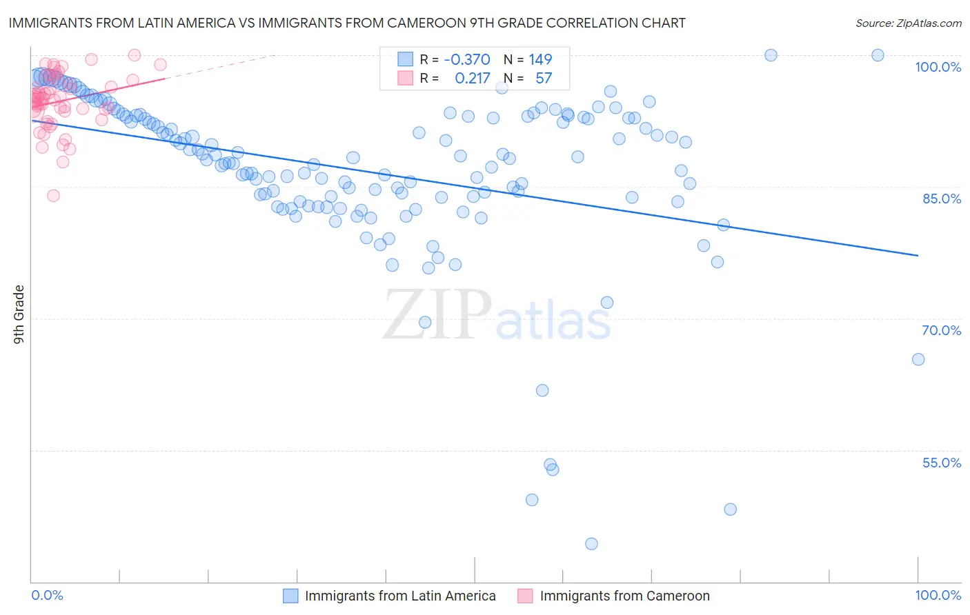Immigrants from Latin America vs Immigrants from Cameroon 9th Grade
