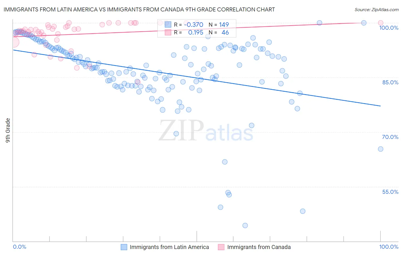 Immigrants from Latin America vs Immigrants from Canada 9th Grade