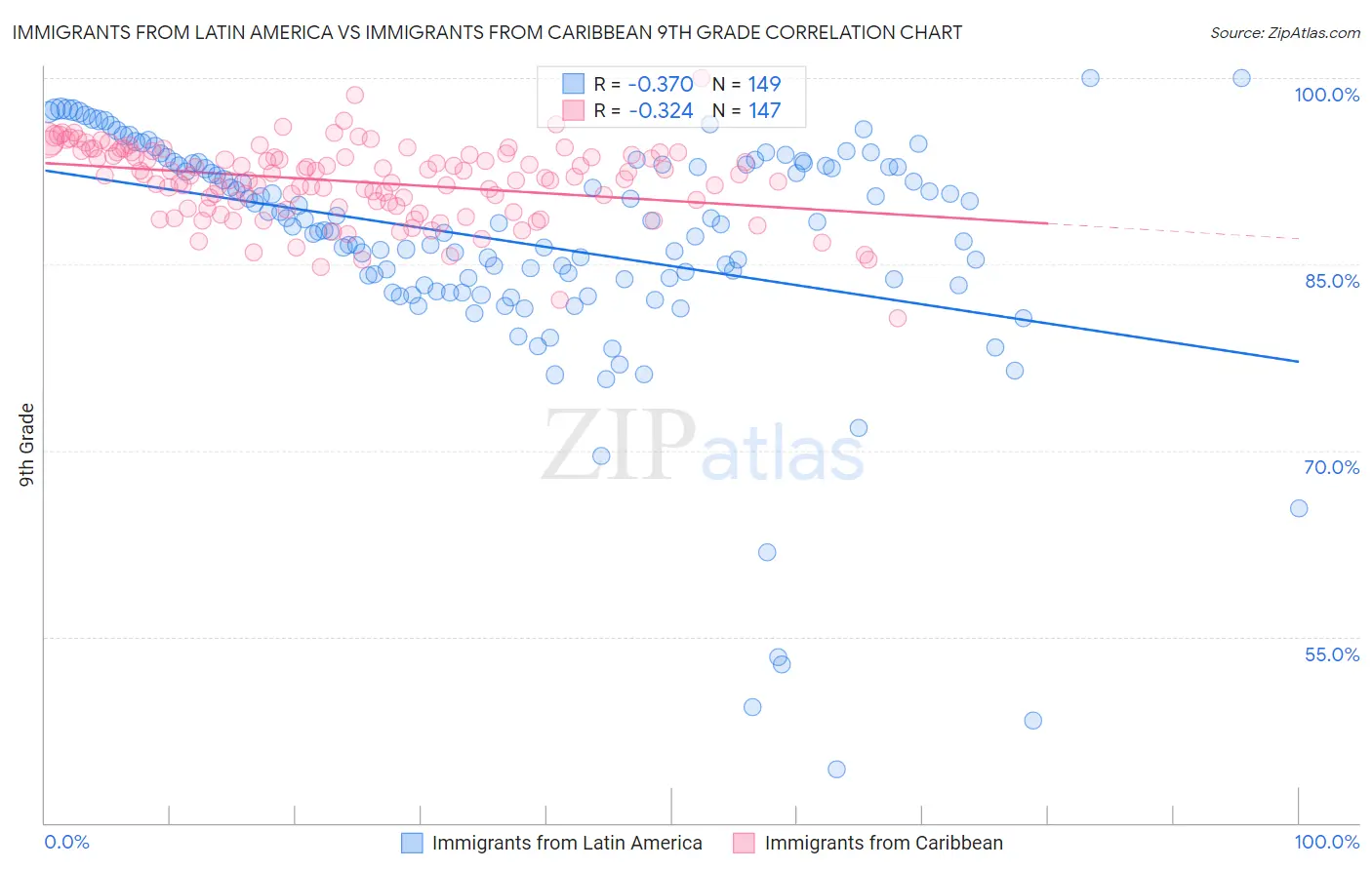 Immigrants from Latin America vs Immigrants from Caribbean 9th Grade