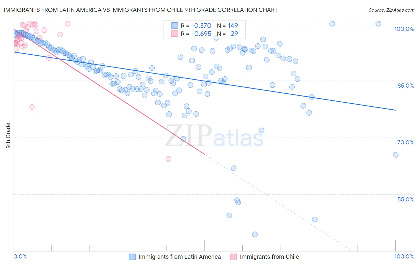 Immigrants from Latin America vs Immigrants from Chile 9th Grade