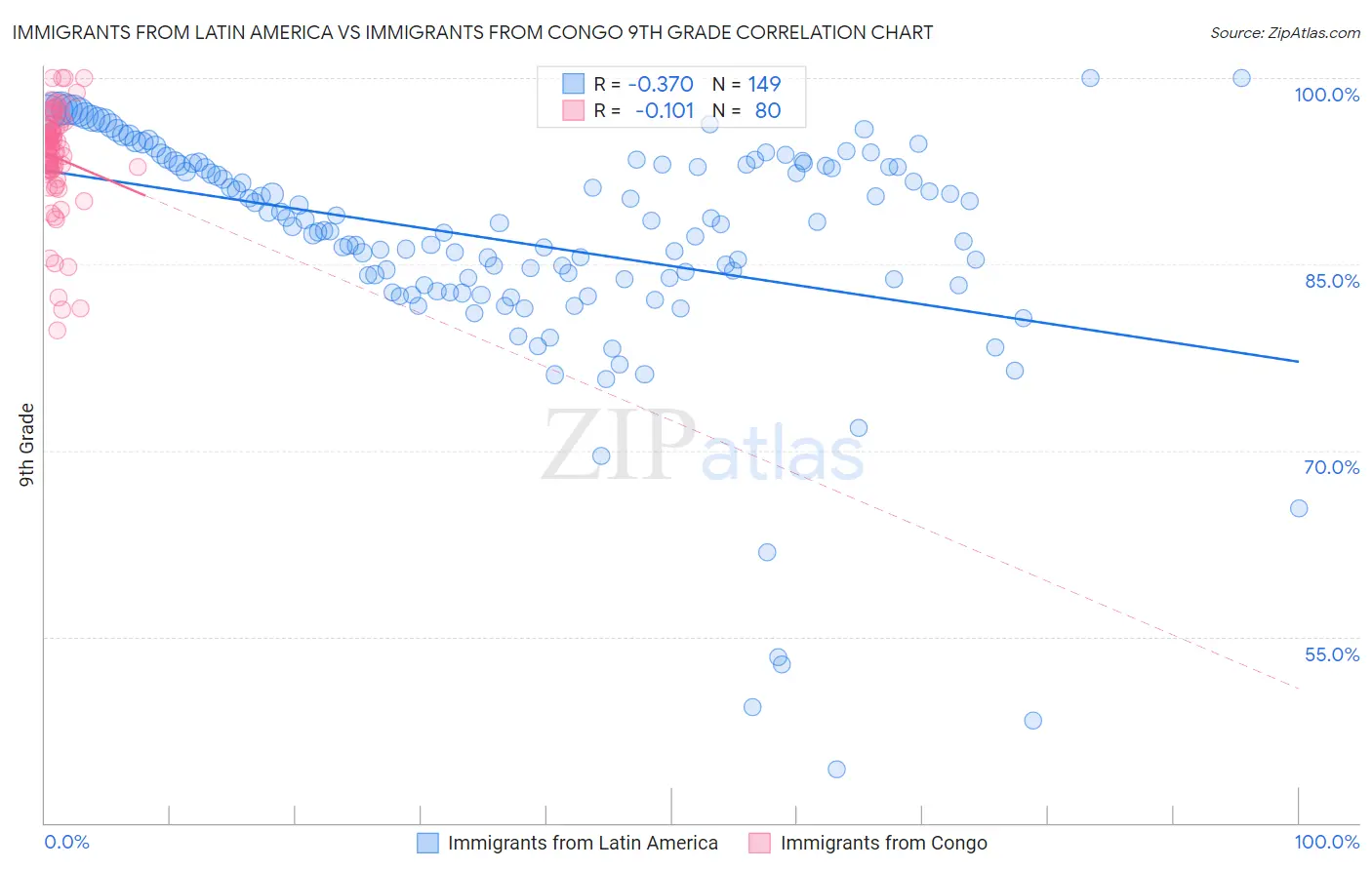 Immigrants from Latin America vs Immigrants from Congo 9th Grade