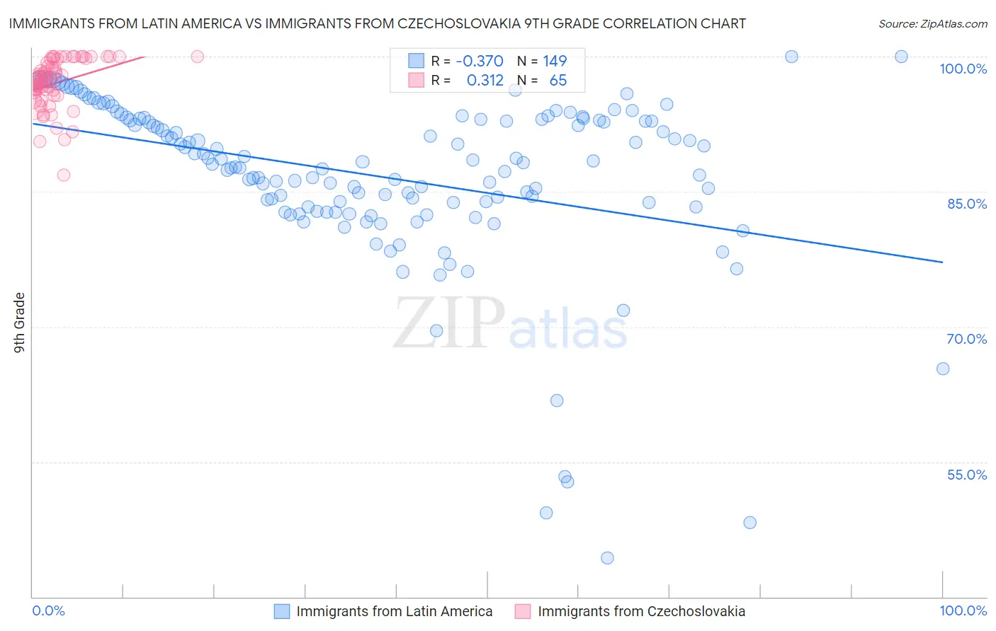 Immigrants from Latin America vs Immigrants from Czechoslovakia 9th Grade