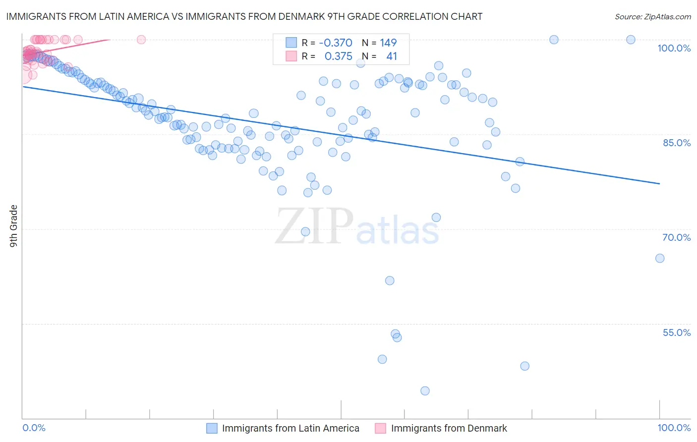 Immigrants from Latin America vs Immigrants from Denmark 9th Grade