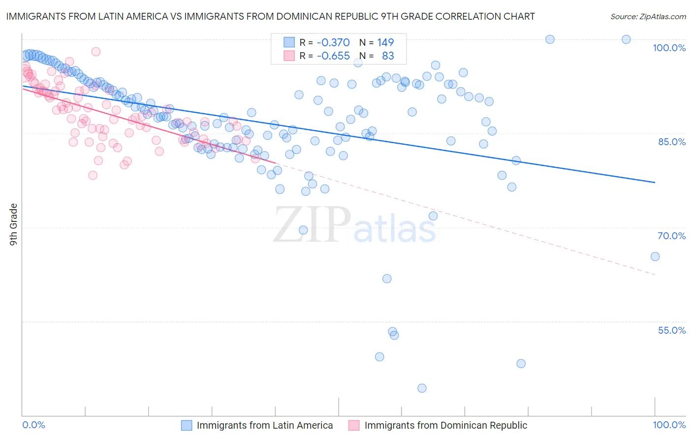 Immigrants from Latin America vs Immigrants from Dominican Republic 9th Grade