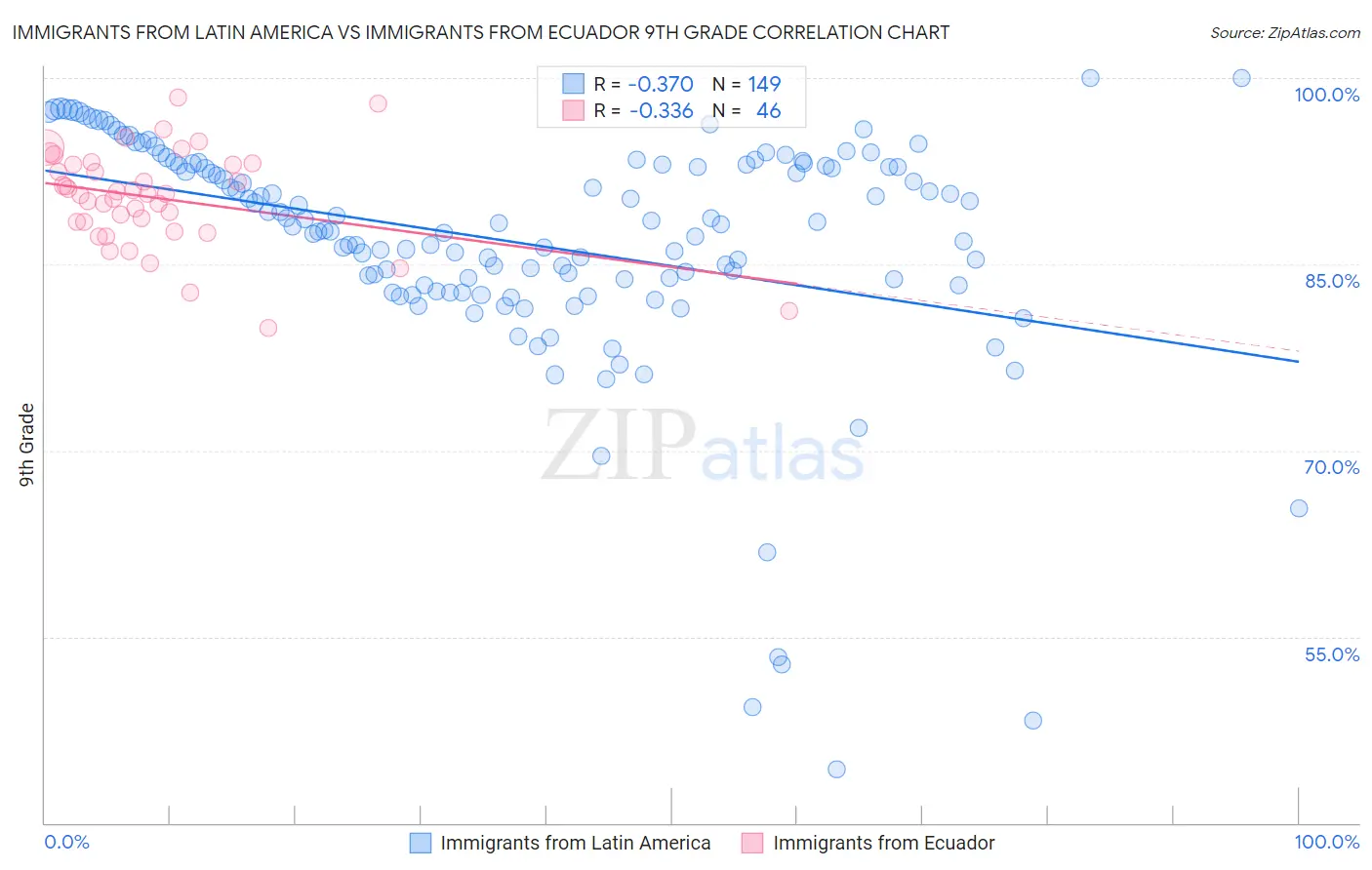 Immigrants from Latin America vs Immigrants from Ecuador 9th Grade