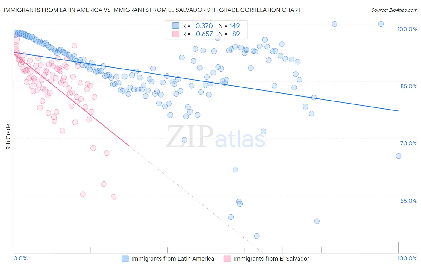 Immigrants from Latin America vs Immigrants from El Salvador 9th Grade