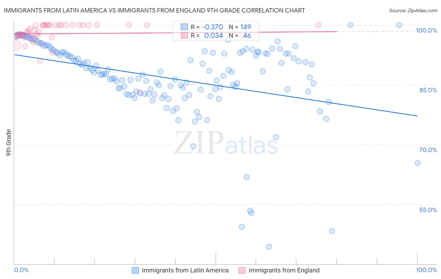 Immigrants from Latin America vs Immigrants from England 9th Grade