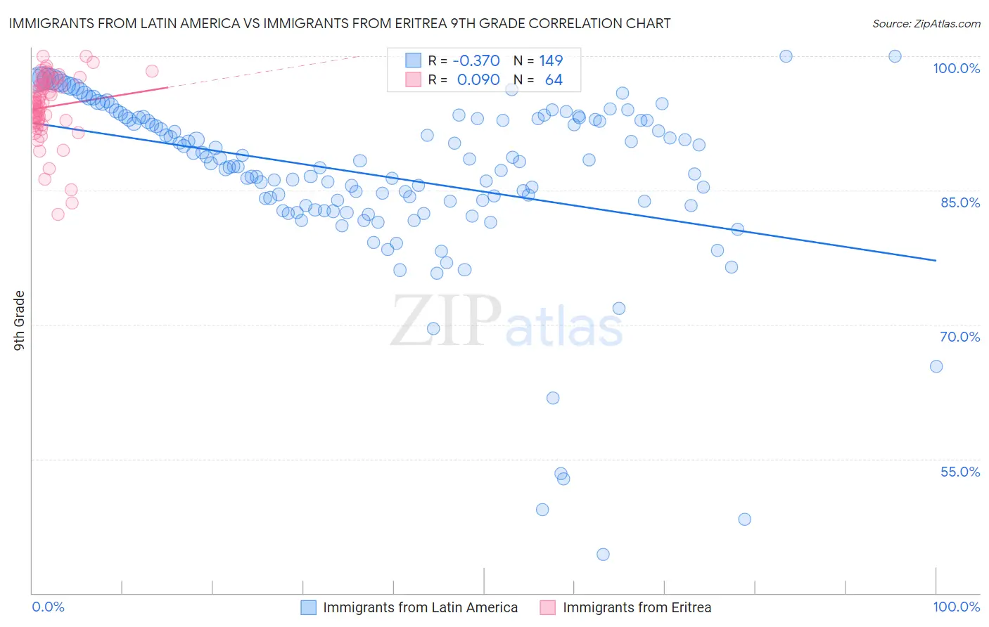 Immigrants from Latin America vs Immigrants from Eritrea 9th Grade
