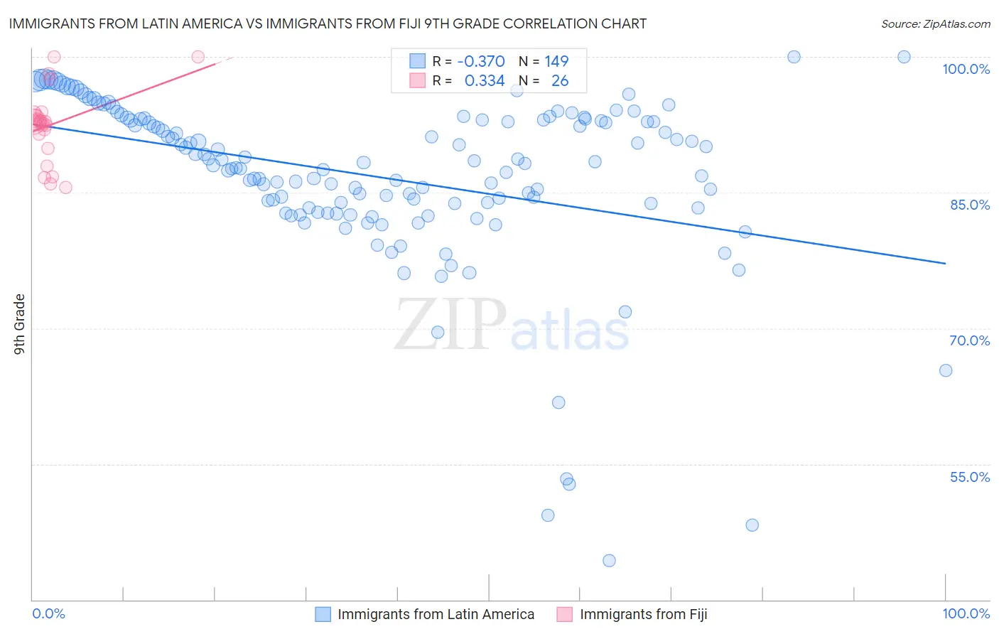 Immigrants from Latin America vs Immigrants from Fiji 9th Grade
